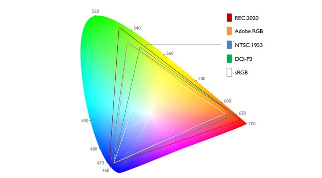 gamme de couleurs  REC VS RGB VS NTSC VS DCI-P3 VS sRGB.jpg
